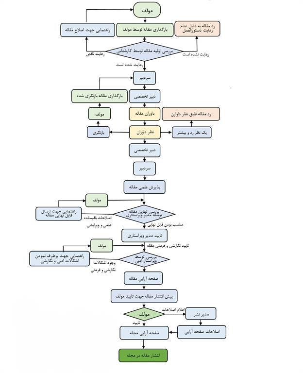 فلوچارت ارسال مقاله به سامانه نشریات دانشگاه اصفهان 